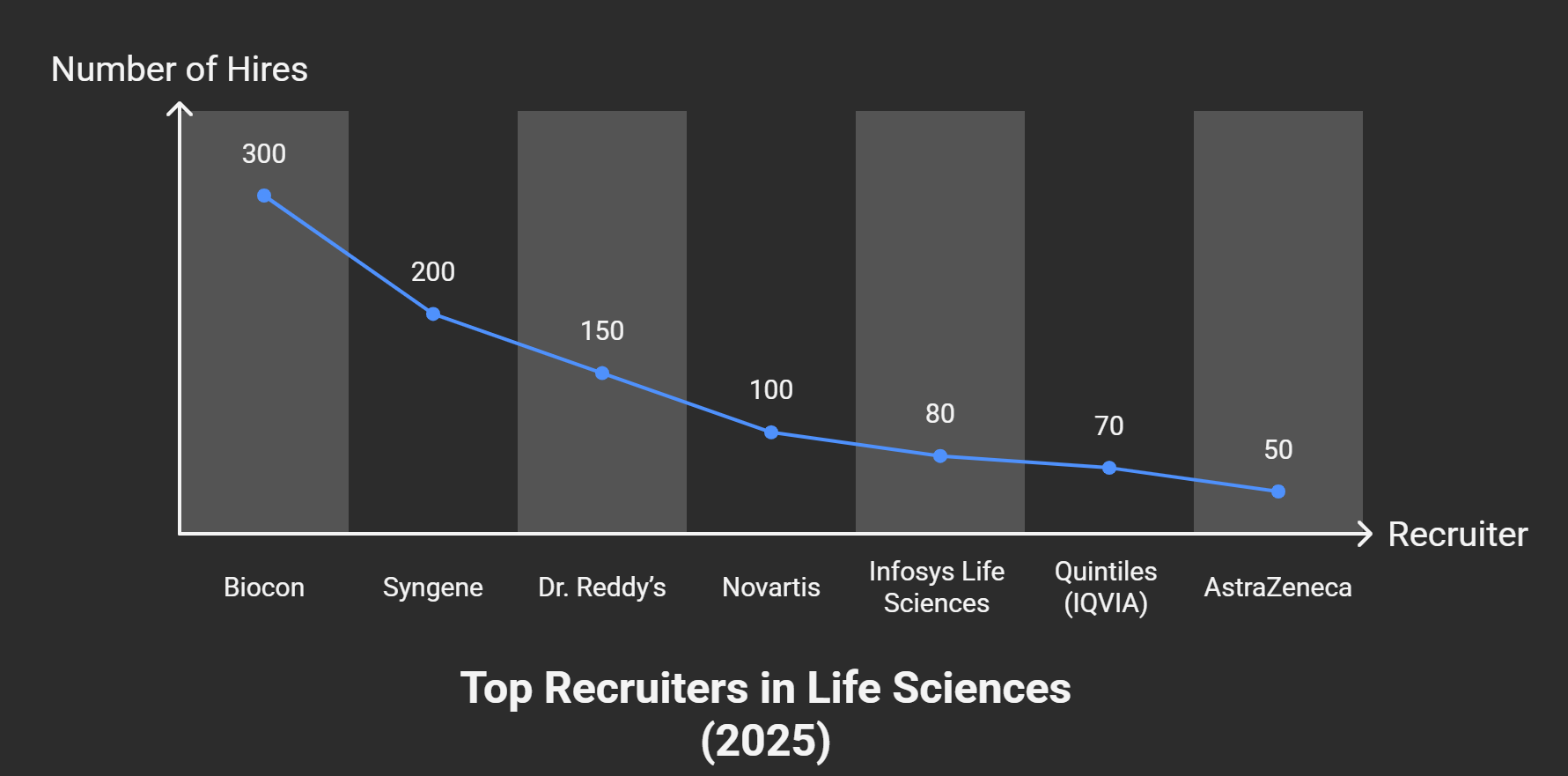 Biotechnology Colleges in Bangalore Placements