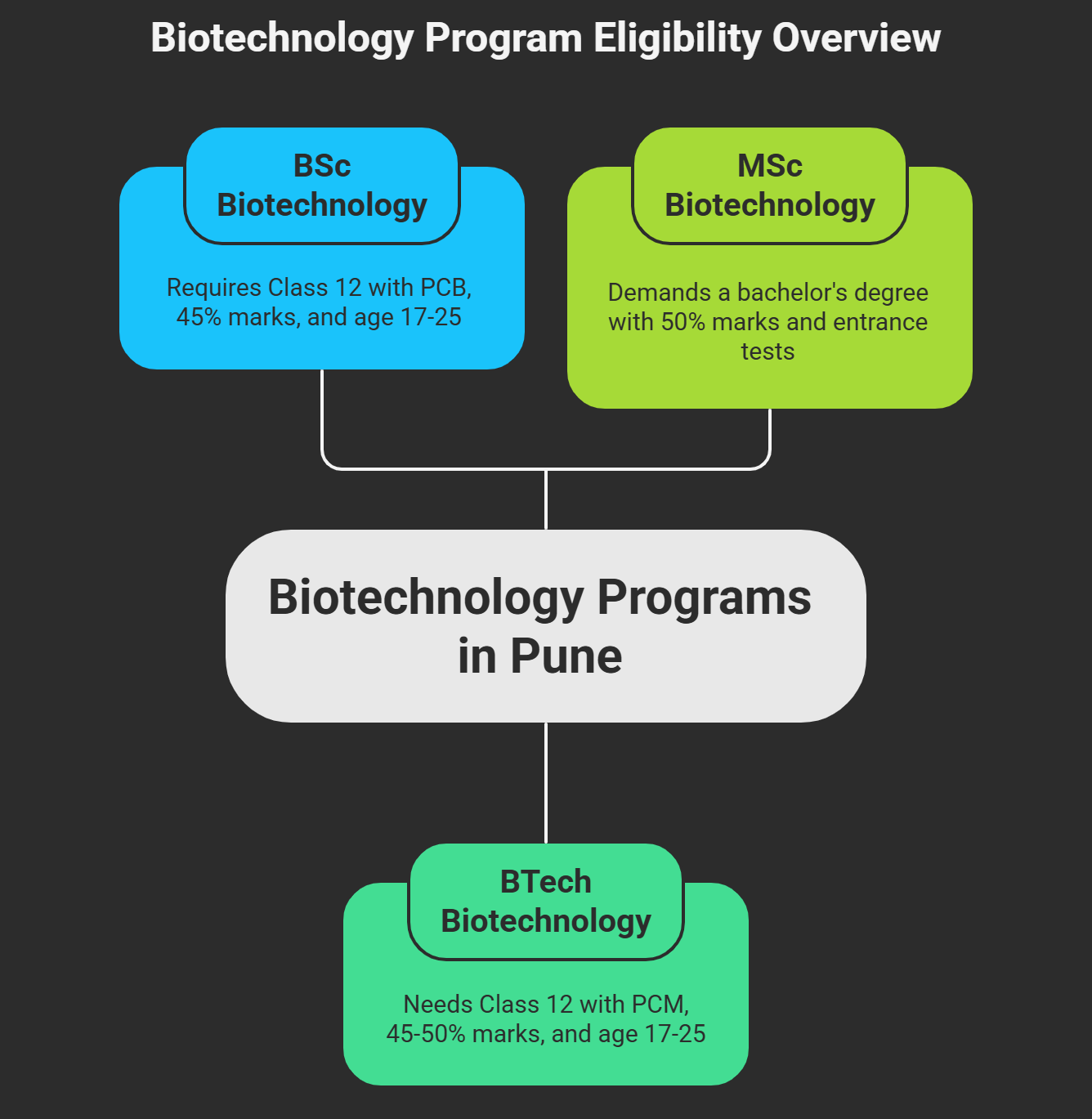 Biotechnology Colleges in Pune Eligibility