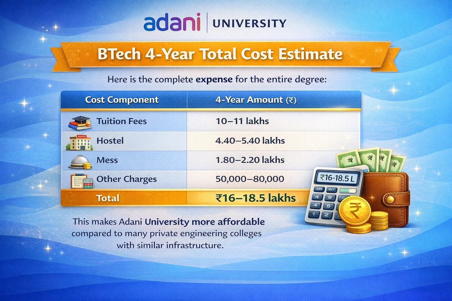 Adani University BTech 4 Year Total Cost