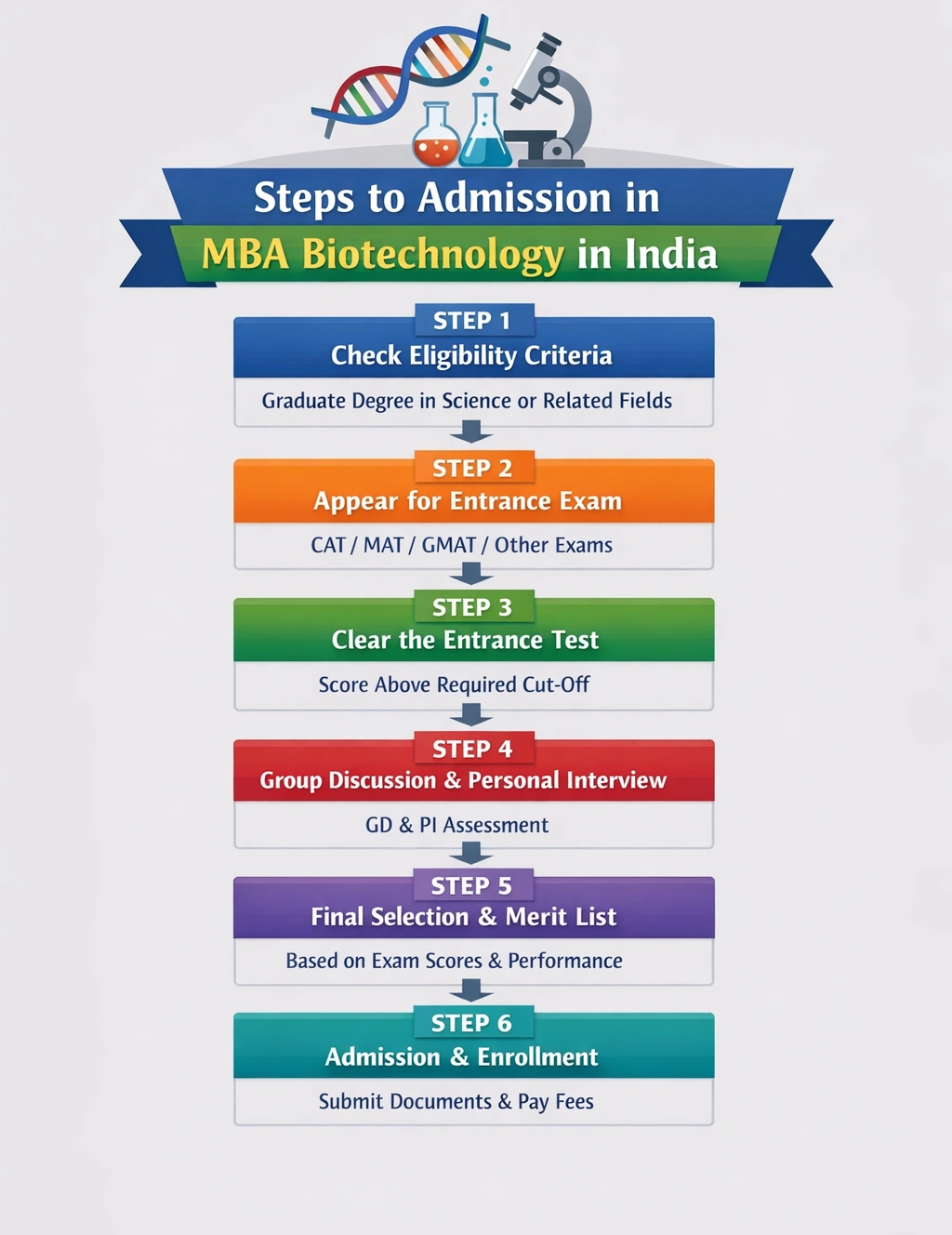 MBA in Biotechnology Admission