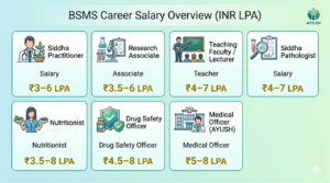 BSMS Salary Packages