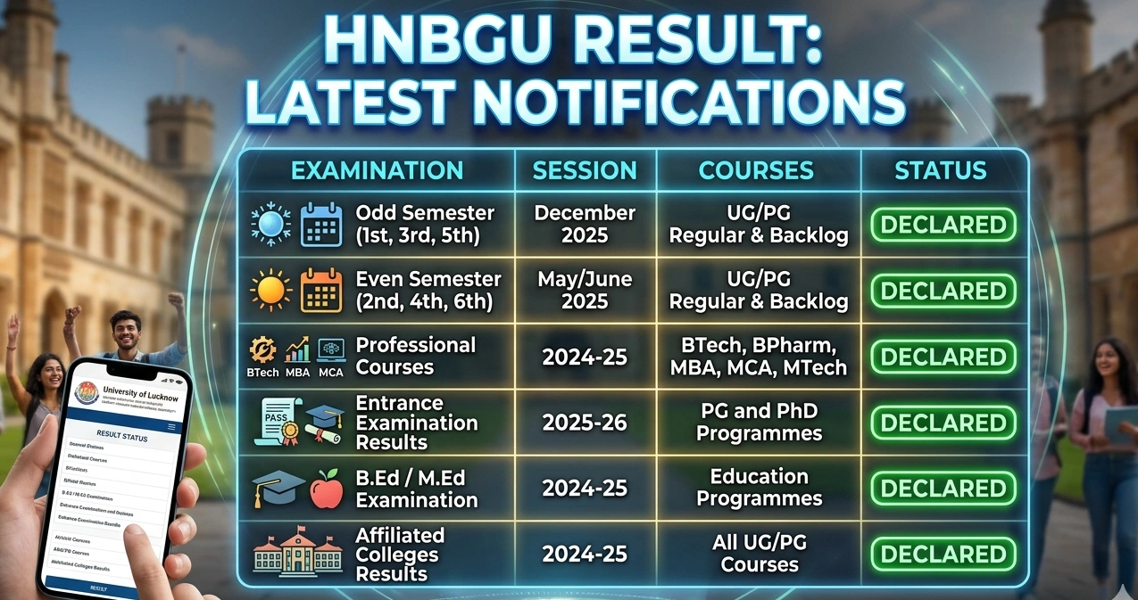 HNBGU Result Declared