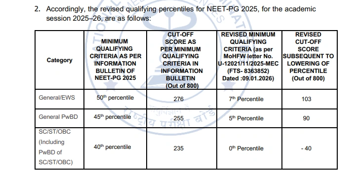 NEET PG 2025 Qualifying Cut-Offs