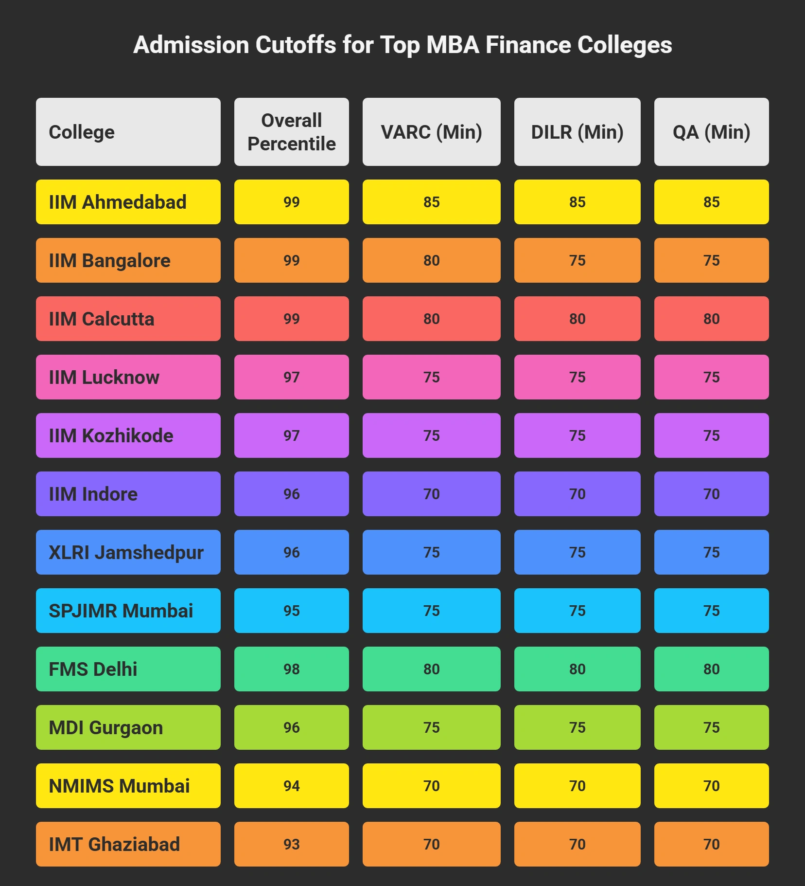 Top MBA Finance Colleges Cutoffs