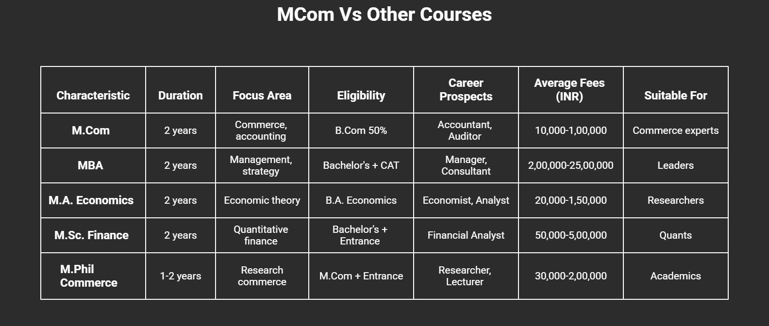MCom vs MBA