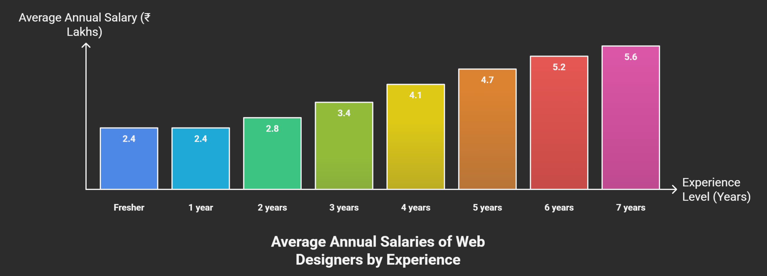 Latest Annual Salaries shared by Web Designers