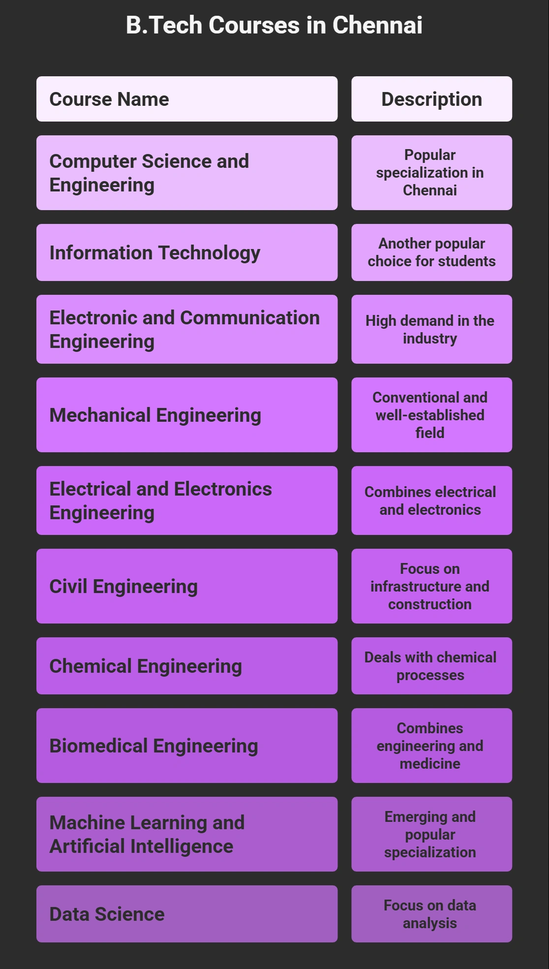 Btech colleges in chennai specialisations