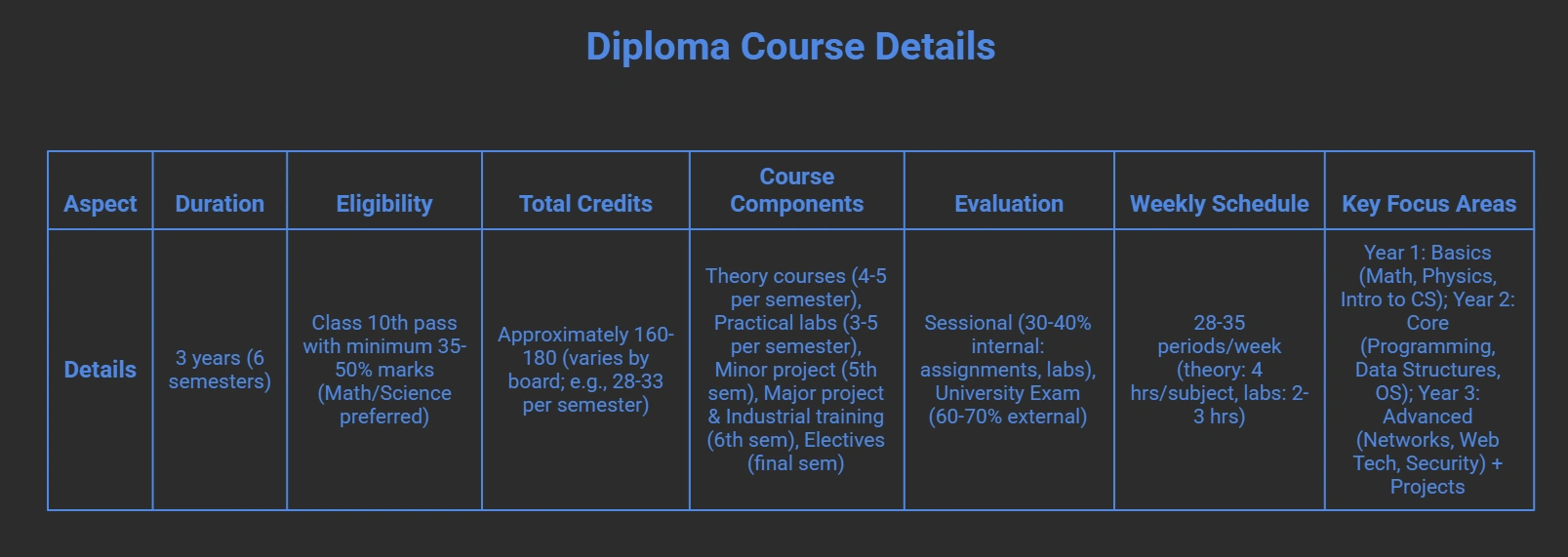 Diploma in Computer Science Course Structure