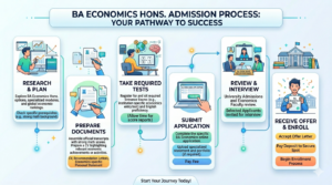 B.A. (Hons) Economics Admission Process