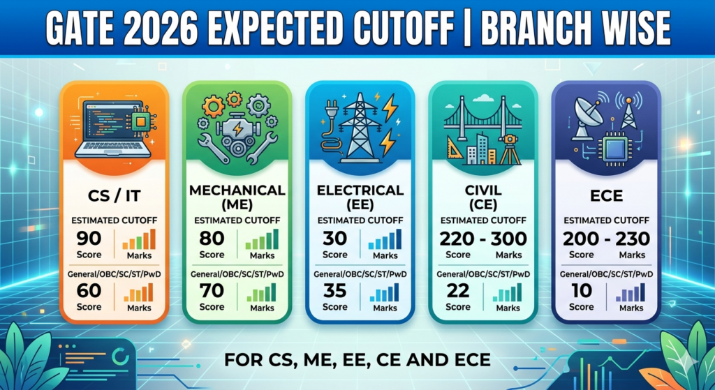 GATE 2026 Expected Cutoff Branch Wise for CS, ME, EE, CE and ECE ...