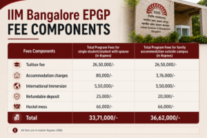 IIM Bangalore EPGP Fee Breakdown 