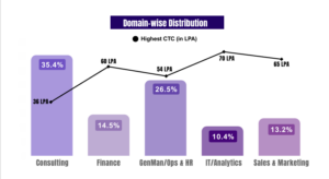 IIM Indore IPM Domain Wise Stats