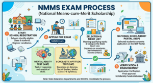 NMMS Scholarship Details