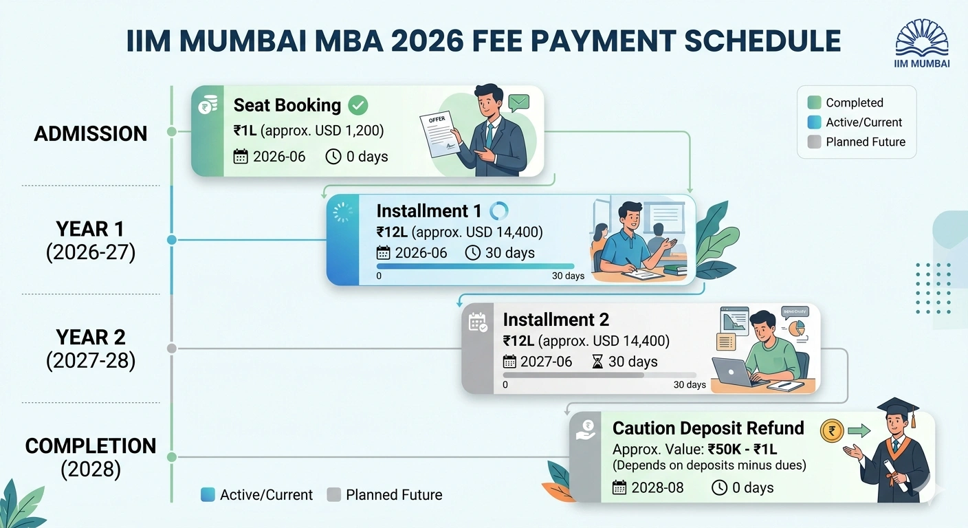 IIM Mumbai fee payment schedule