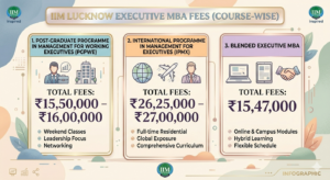 IIM Lucknow EMBA Fees 
