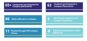 IIM Indore EPGP Placements