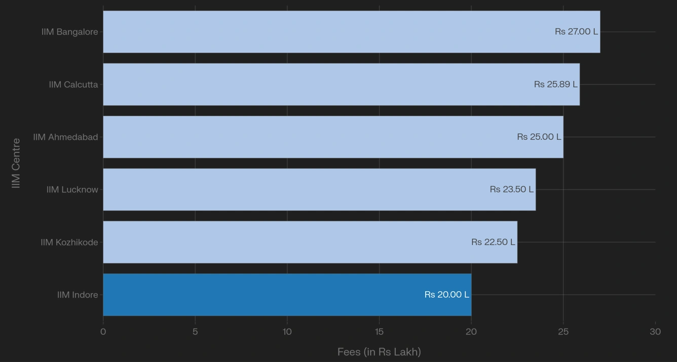 IIM Indore vs Other IIMs Executive MBA Fees Comparison