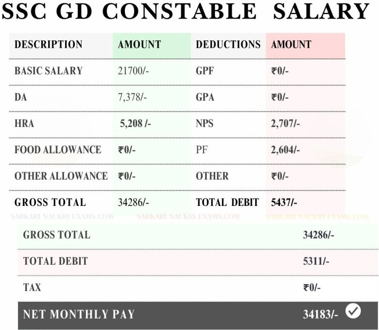 SSC GD In-Hand Salary 2026