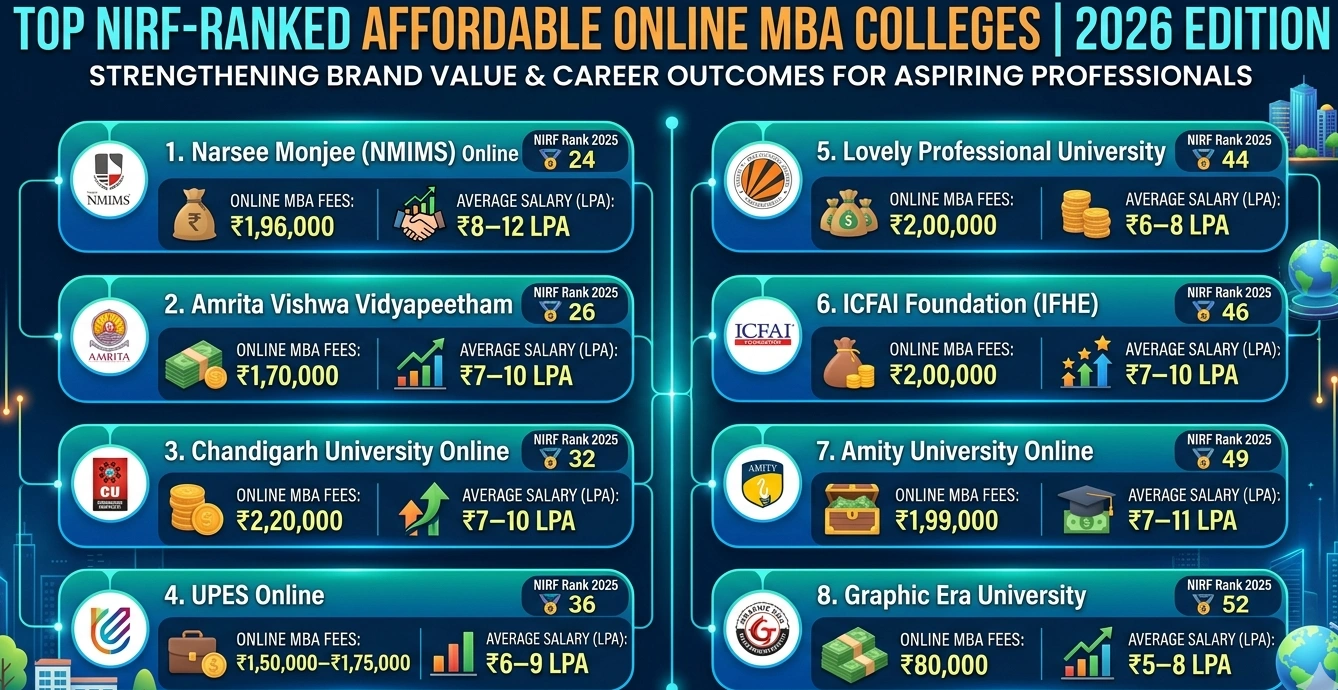 Cheapest online MBA colleges in India