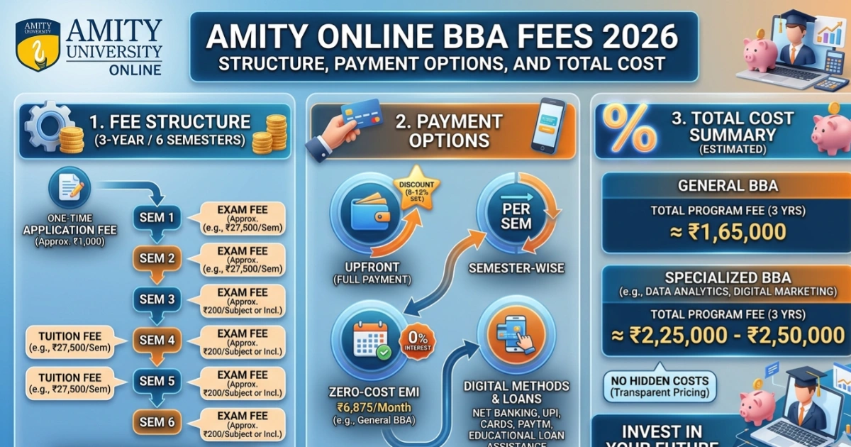 Amity online BBA fees