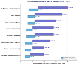 Job Roles After MCA