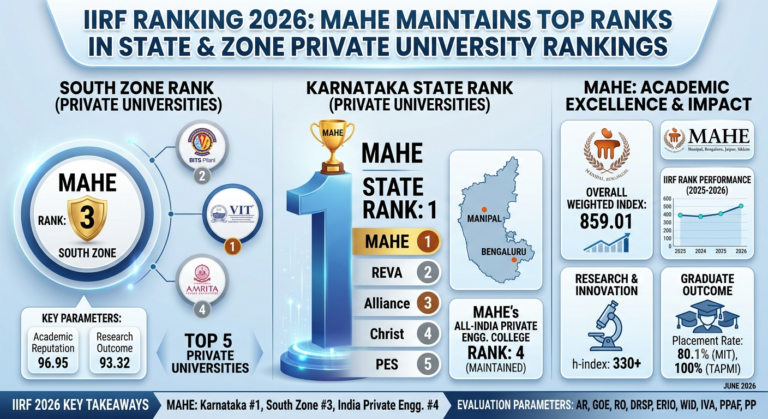 IIRF Ranking 2026: MAHE Maintains Top Ranks in State and Zone Private University Rankings