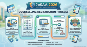 JoSAA 2026 Counselling Registration