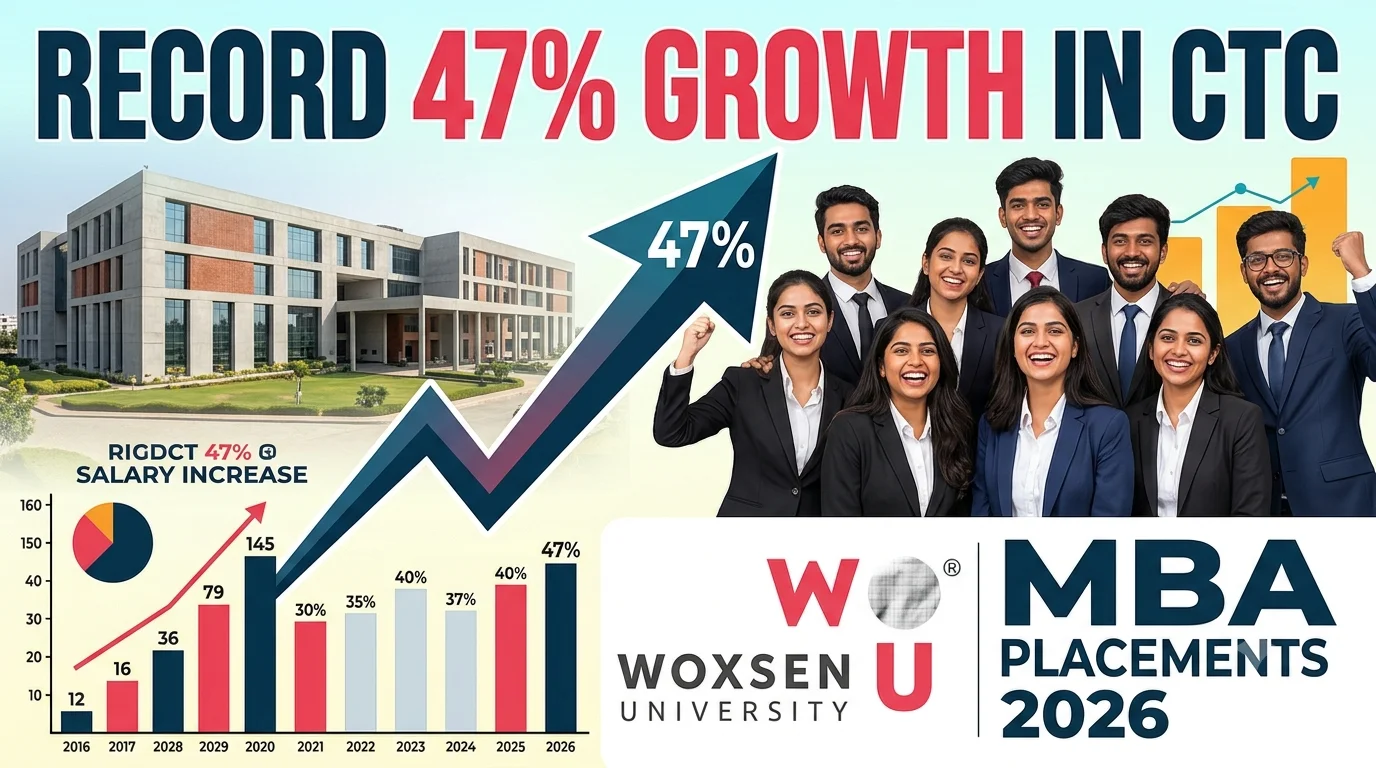 Woxsen University MBA Placement 2026 Records 47% Growth in CTC