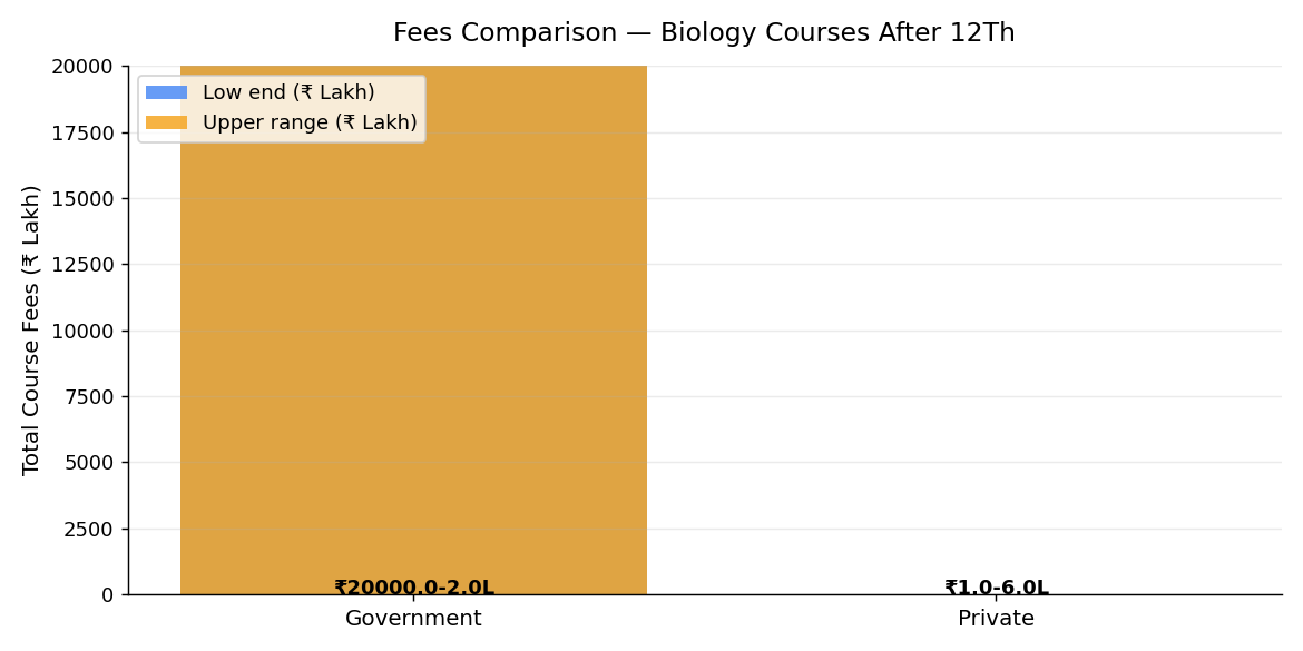 Fees comparison chart