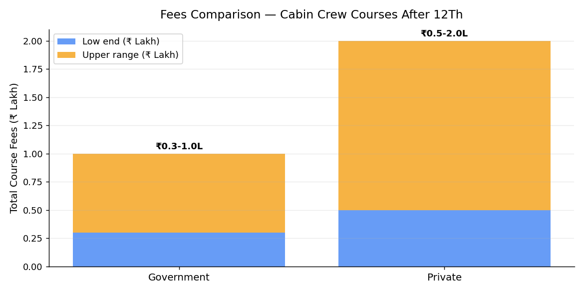 Fees comparison chart