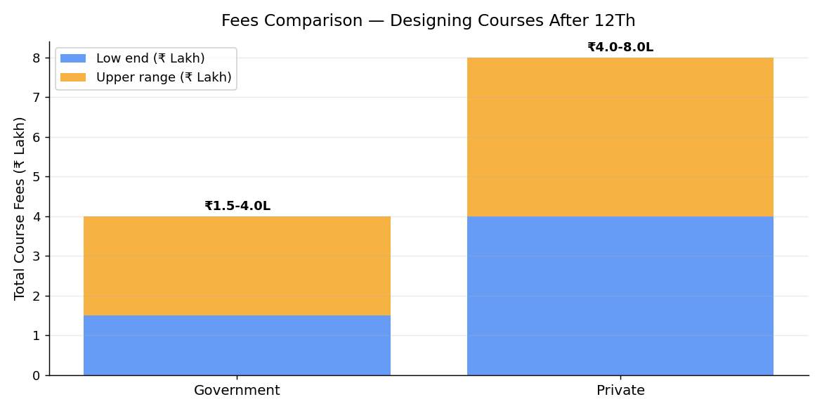 Fees comparison chart