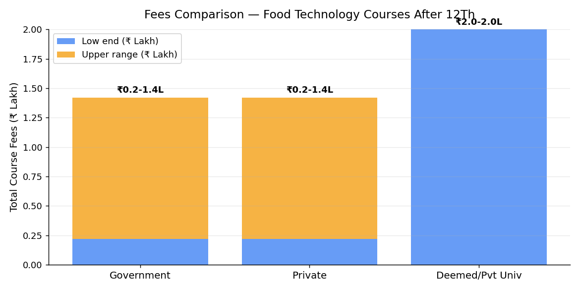Fees comparison chart
