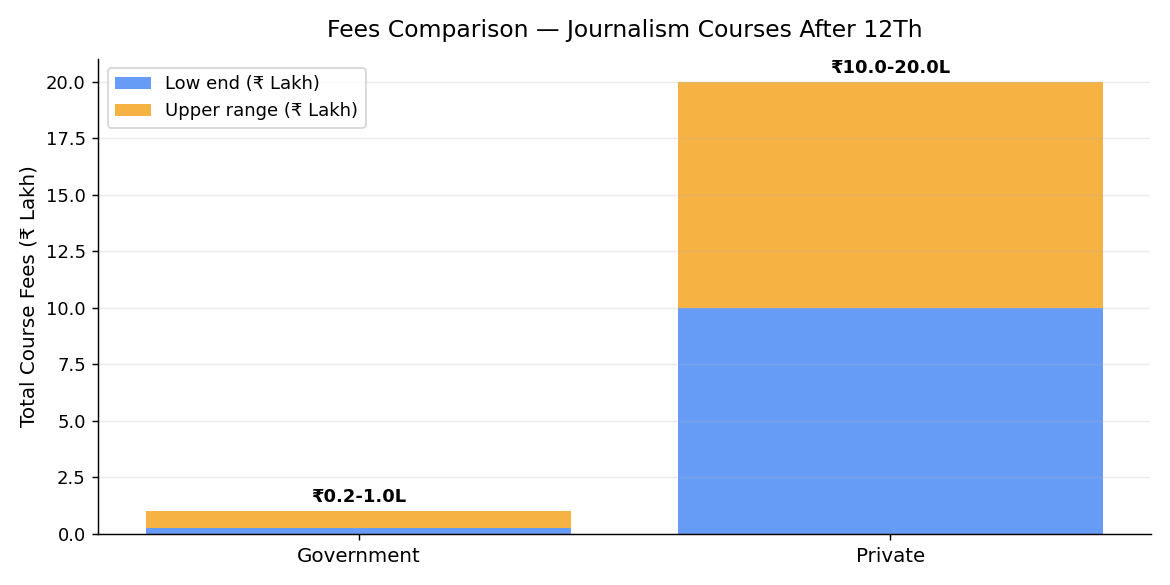 Fees comparison chart