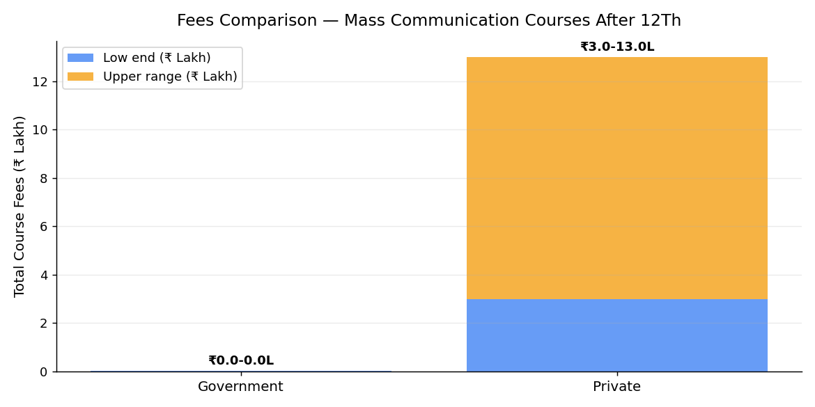 Fees comparison chart