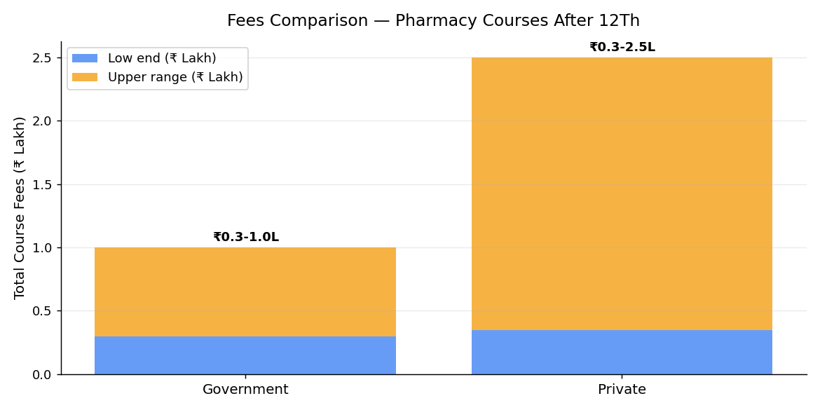 Fees comparison chart