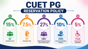 CUET PG Reservation