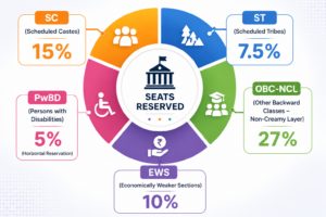 CUET 2026 Reservation Policy