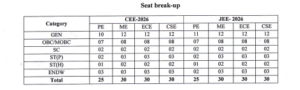 DUIET Btech Categorywise Seats