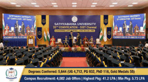 Sathyabama University 35th Convocation: SIST Confers 5,644 Degrees; 4,002 Students Secure Campus Placement Offers