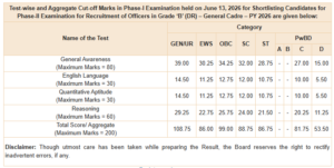 RBI Grade B Prelims Category-wise Cutoffs