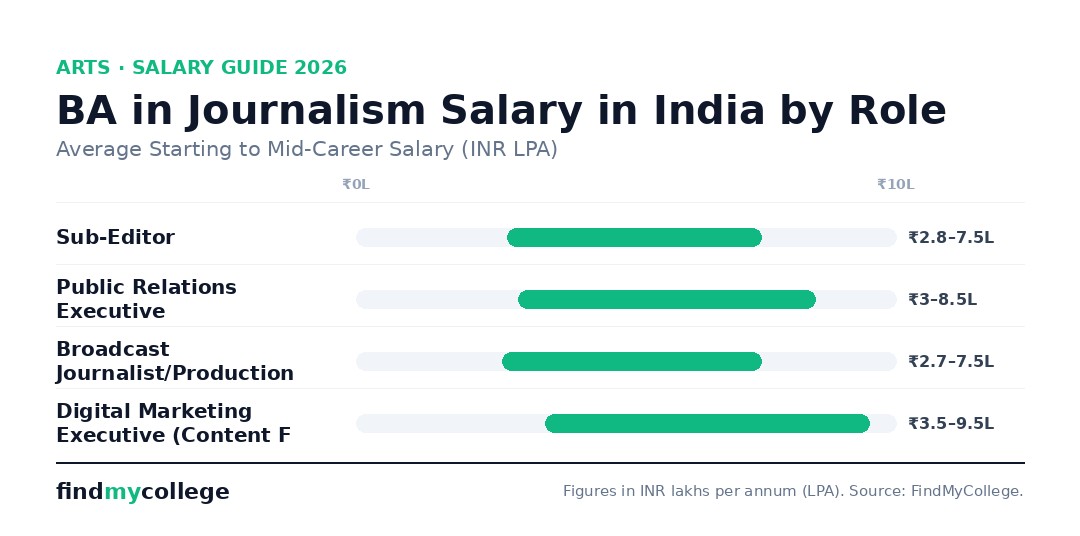 BA in Journalism Salary in India by Role