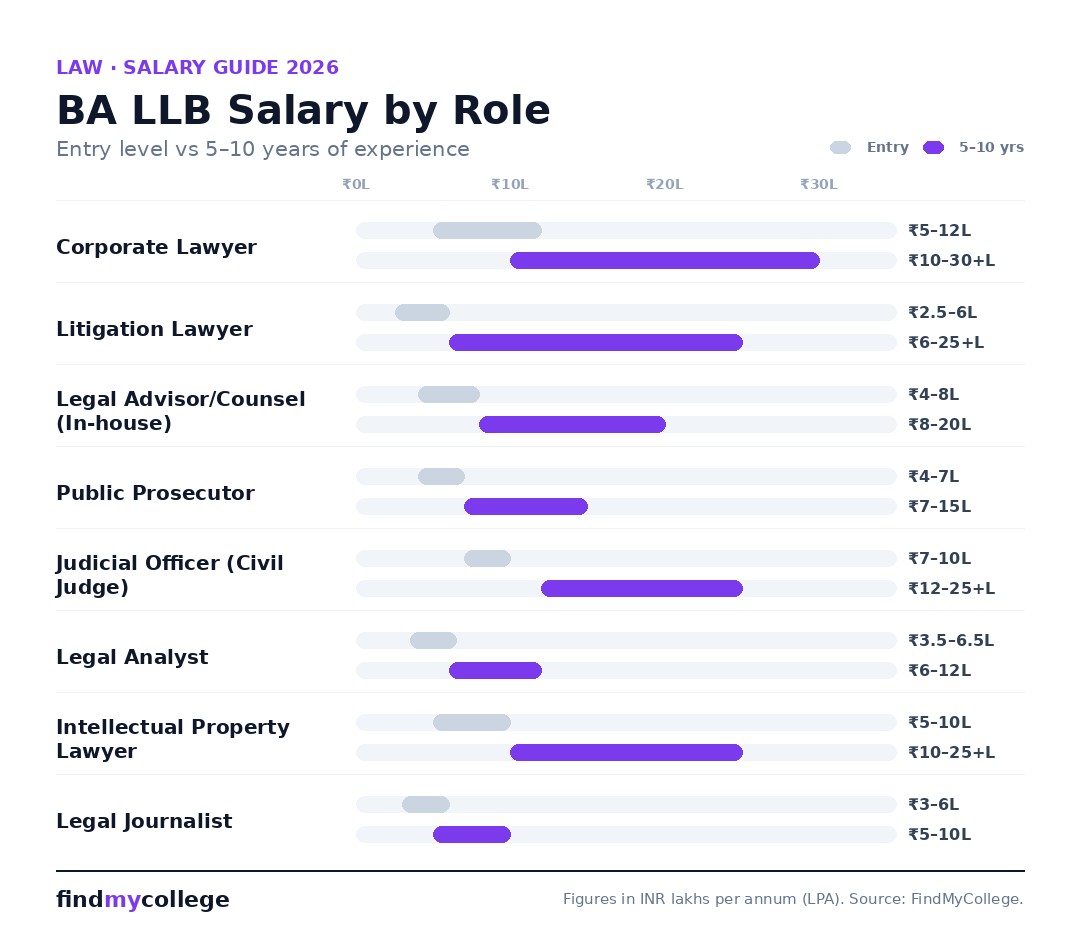 BA LLB salary by role in India