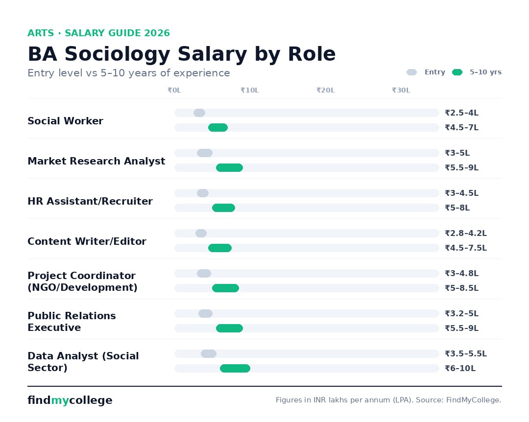 BA Sociology salary by role in India