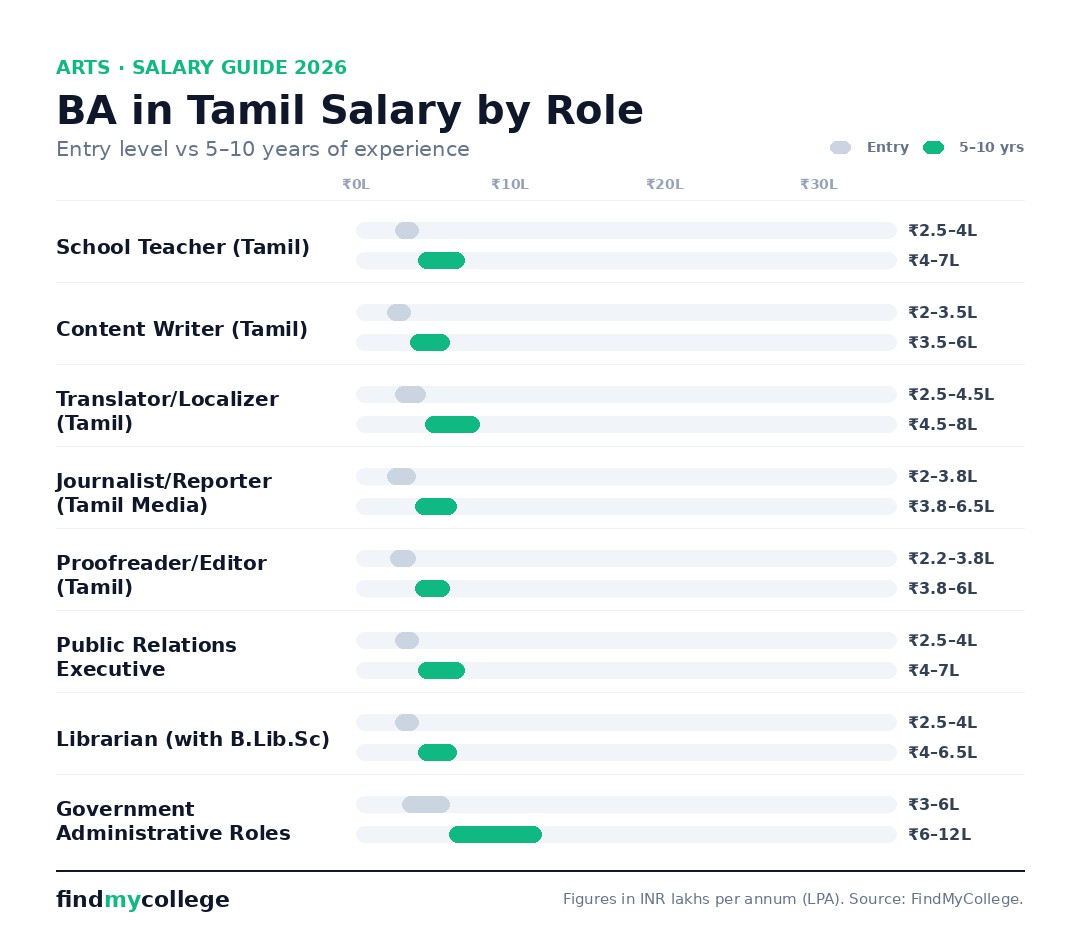 BA in Tamil salary by role in India