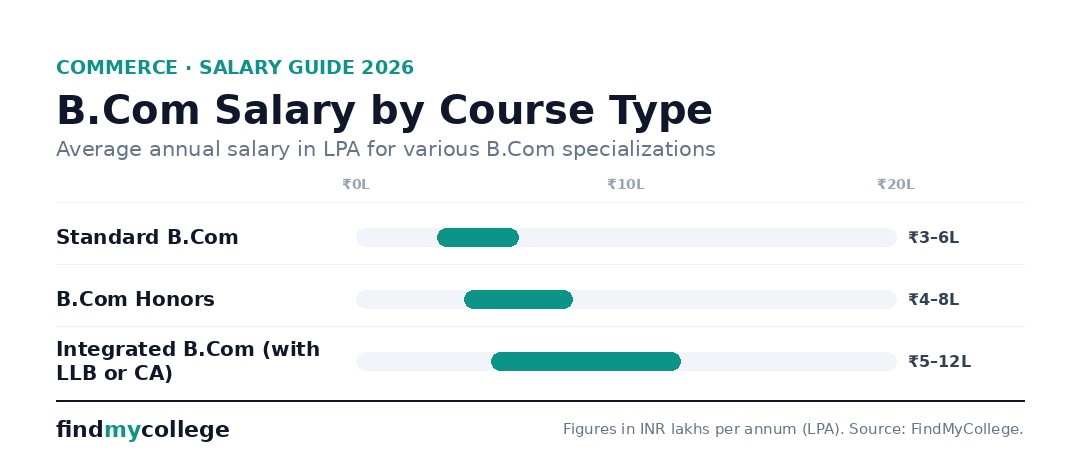 B.Com Salary by Course Type