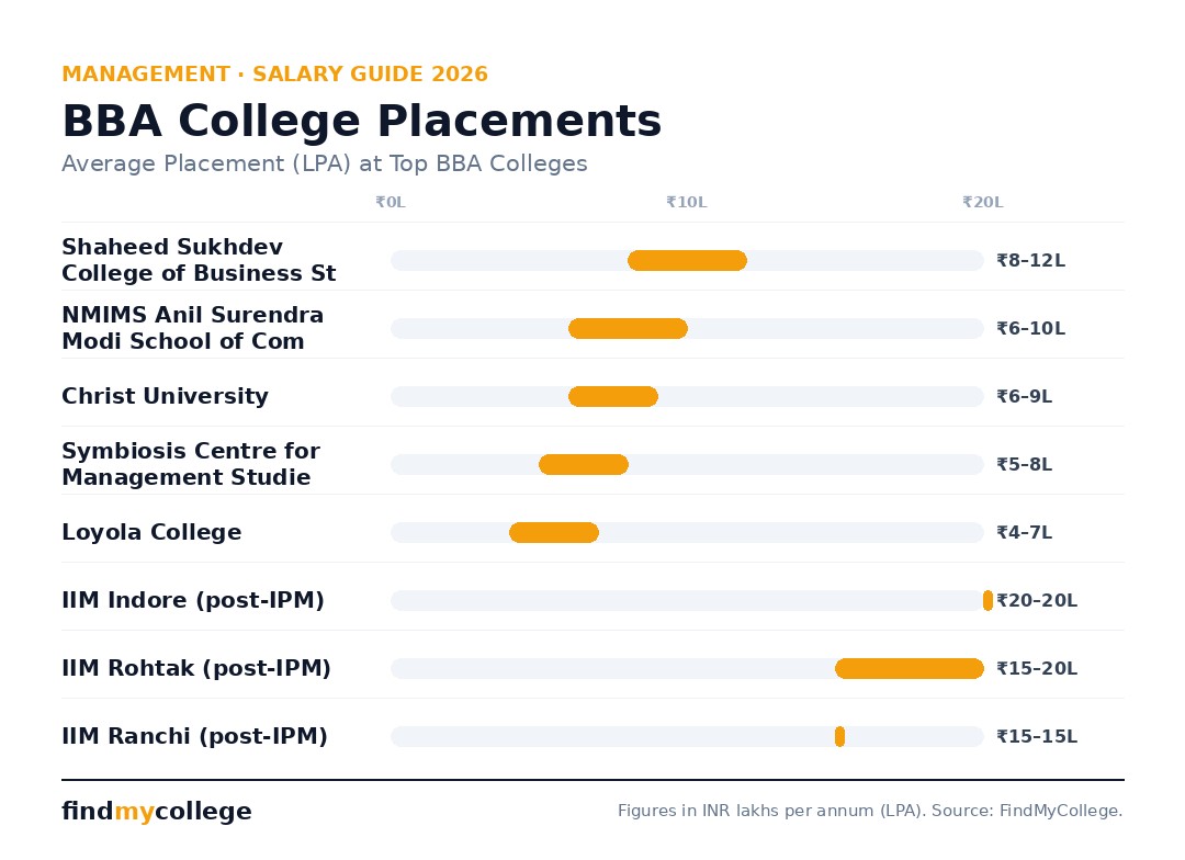 BBA College Placements