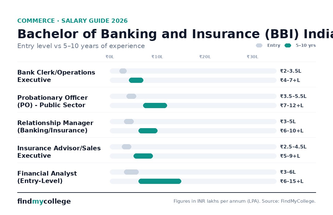 Bachelor of Banking and Insurance (BBI) India 2026 Overview salary by role in India