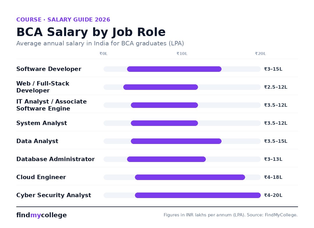 BCA Salary by Job Role