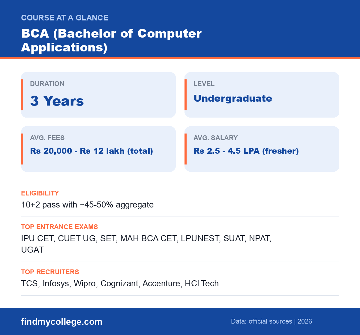 BCA Course 2026: Fees, Colleges, Syllabus, Salary & Career Scope — course at a glance infographic