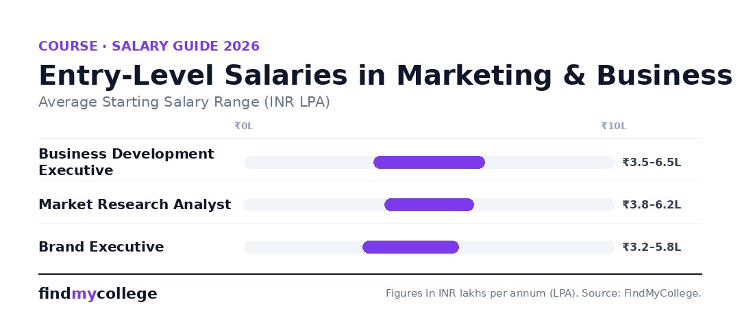 Entry-Level Salaries in Marketing & Business (20